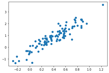 Gráfico de dispersión de muestras aleatorias extraídas de una distribución normal multivariante